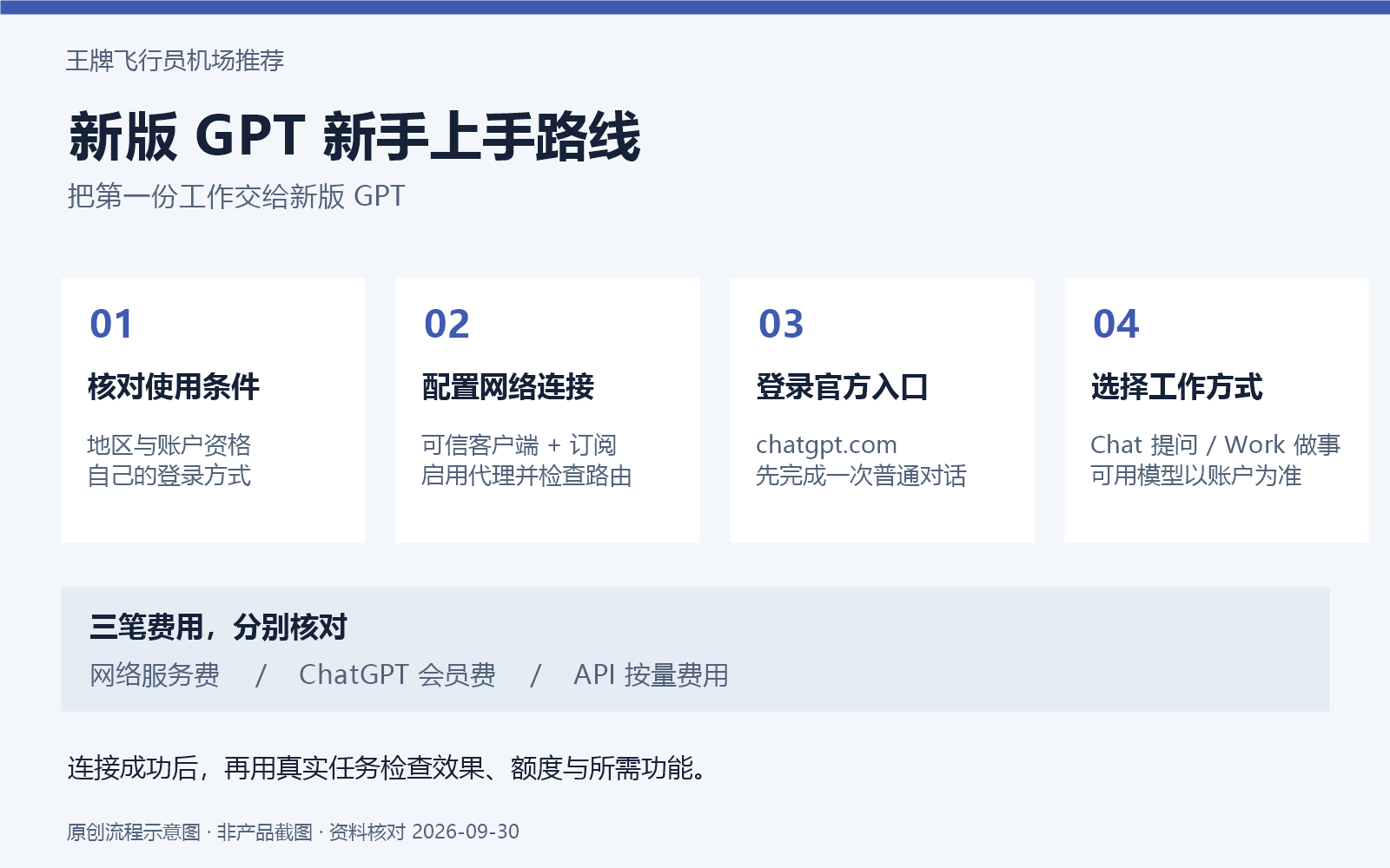 王牌飞行员:新版 GPT 从网络连接到首次使用的流程示意图